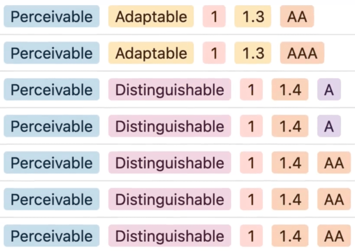 coloured tags for WCAG categories and levels